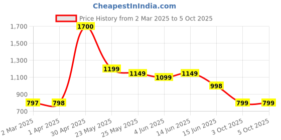 myntra.com Moda Rapido Poly Georgette Designer Saree moda rapido Price History Graph from 2 Mar 2025 to 5 Oct 2025