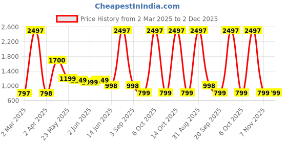 myntra.com Moda Rapido Poly Georgette Designer Saree moda rapido Price History Graph from 2 Mar 2025 to 2 Dec 2025