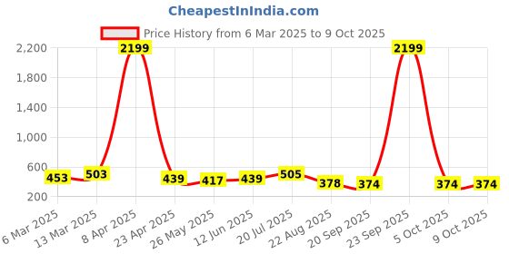 myntra.com Moda Rapido Poly Georgette Designer Saree moda rapido Price History Graph from 6 Mar 2025 to 9 Oct 2025