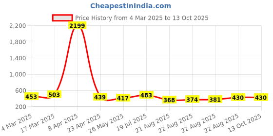 myntra.com Moda Rapido Poly Georgette Designer Saree moda rapido Price History Graph from 4 Mar 2025 to 12 Oct 2025