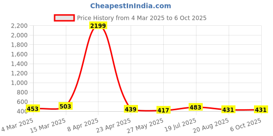 myntra.com Moda Rapido Poly Georgette Designer Saree moda rapido Price History Graph from 4 Mar 2025 to 5 Oct 2025