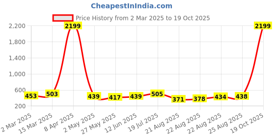 myntra.com Moda Rapido Poly Georgette Designer Saree moda rapido Price History Graph from 2 Mar 2025 to 19 Oct 2025