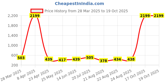 myntra.com Moda Rapido Poly Georgette Designer Saree moda rapido Price History Graph from 28 Mar 2025 to 18 Oct 2025