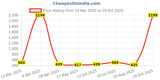 myntra.com Moda Rapido Poly Georgette Designer Saree moda rapido Price History Graph from 13 Mar 2025 to 19 Oct 2025