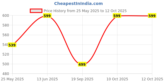 myntra.com Moda Rapido Poly Georgette Designer Saree moda rapido Price History Graph from 25 May 2025 to 12 Oct 2025