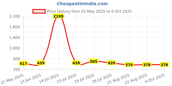 myntra.com Moda Rapido Poly Georgette Designer Saree moda rapido Price History Graph from 25 May 2025 to 4 Oct 2025