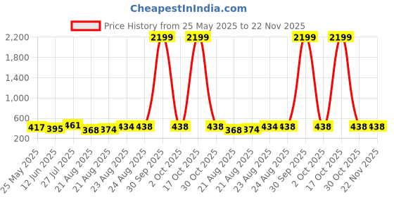 myntra.com Moda Rapido Poly Georgette Designer Saree moda rapido Price History Graph from 25 May 2025 to 22 Nov 2025