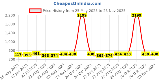 myntra.com Moda Rapido Poly Georgette Designer Saree moda rapido Price History Graph from 25 May 2025 to 22 Nov 2025