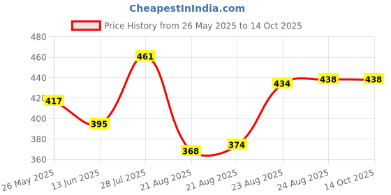 myntra.com Moda Rapido Poly Georgette Designer Saree moda rapido Price History Graph from 26 May 2025 to 14 Oct 2025