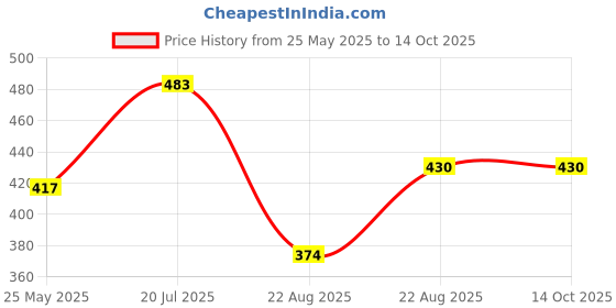 myntra.com Moda Rapido Poly Georgette Designer Saree moda rapido Price History Graph from 25 May 2025 to 13 Oct 2025