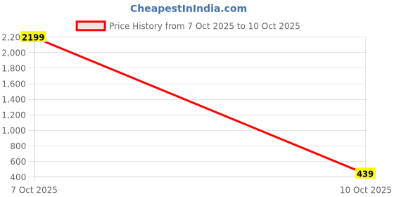myntra.com Moda Rapido Poly Georgette Designer Saree moda rapido Price History Graph from 7 Oct 2025 to 10 Oct 2025