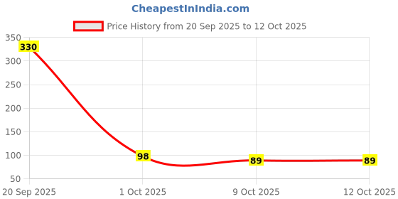 myntra.com Moda Rapido Poly Georgette Dupatta moda rapido Price History Graph from 20 Sep 2025 to 12 Oct 2025