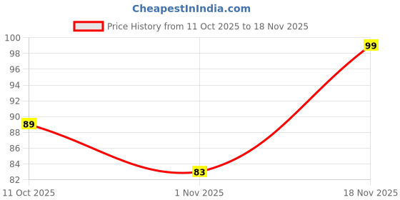 myntra.com Moda Rapido Poly Georgette Dupatta moda rapido Price History Graph from 11 Oct 2025 to 18 Nov 2025
