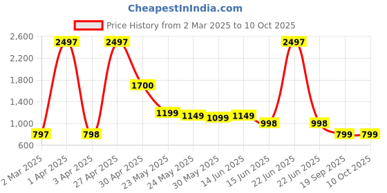myntra.com Moda Rapido Poly Georgette Fusion Saree moda rapido Price History Graph from 2 Mar 2025 to 10 Oct 2025