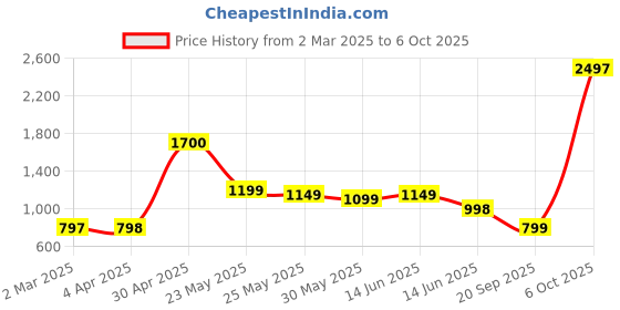 myntra.com Moda Rapido Poly Georgette Heavy Work Saree moda rapido Price History Graph from 2 Mar 2025 to 6 Oct 2025