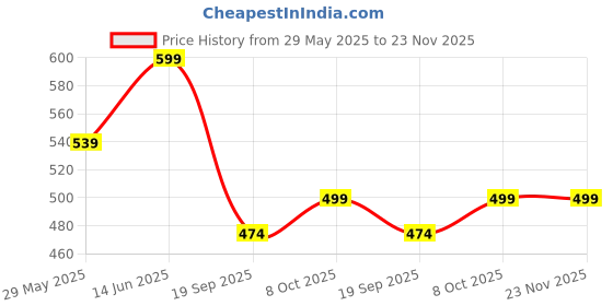 myntra.com Moda Rapido Poly Georgette Kota Saree moda rapido Price History Graph from 29 May 2025 to 22 Nov 2025