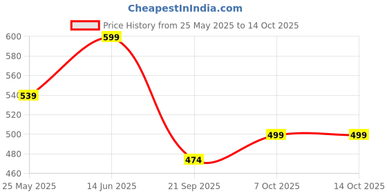 myntra.com Moda Rapido Poly Georgette Kota Saree moda rapido Price History Graph from 25 May 2025 to 13 Oct 2025