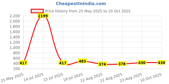 myntra.com Moda Rapido Poly Georgette Ready to Wear Saree moda rapido Price History Graph from 25 May 2025 to 9 Oct 2025