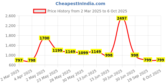 myntra.com Moda Rapido Poly Georgette Saree moda rapido Price History Graph from 2 Mar 2025 to 4 Oct 2025