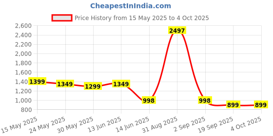 myntra.com Moda Rapido Poly Georgette Saree moda rapido Price History Graph from 15 May 2025 to 4 Oct 2025
