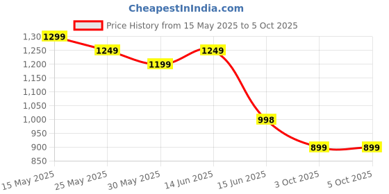 myntra.com Moda Rapido Poly Georgette Saree moda rapido Price History Graph from 15 May 2025 to 5 Oct 2025