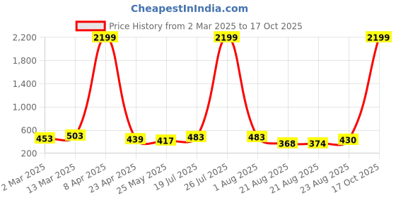myntra.com Moda Rapido Poly Georgette Saree moda rapido Price History Graph from 2 Mar 2025 to 17 Oct 2025