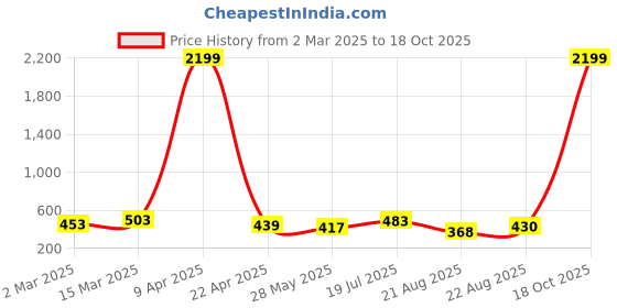 myntra.com Moda Rapido Poly Georgette Saree moda rapido Price History Graph from 2 Mar 2025 to 18 Oct 2025