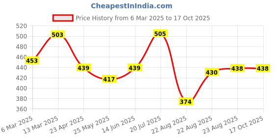myntra.com Moda Rapido Poly Georgette Saree moda rapido Price History Graph from 6 Mar 2025 to 16 Oct 2025