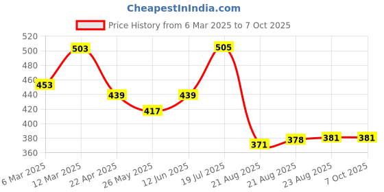 myntra.com Moda Rapido Poly Georgette Saree moda rapido Price History Graph from 6 Mar 2025 to 7 Oct 2025