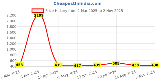 myntra.com Moda Rapido Poly Georgette Saree moda rapido Price History Graph from 2 Mar 2025 to 1 Nov 2025