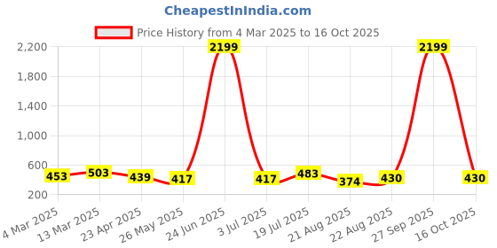 myntra.com Moda Rapido Poly Georgette Saree moda rapido Price History Graph from 4 Mar 2025 to 16 Oct 2025