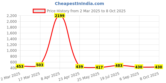myntra.com Moda Rapido Poly Georgette Saree moda rapido Price History Graph from 2 Mar 2025 to 8 Oct 2025