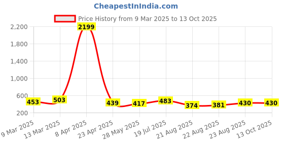 myntra.com Moda Rapido Poly Georgette Saree moda rapido Price History Graph from 9 Mar 2025 to 12 Oct 2025