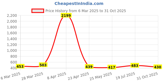 myntra.com Moda Rapido Poly Georgette Saree moda rapido Price History Graph from 6 Mar 2025 to 31 Oct 2025