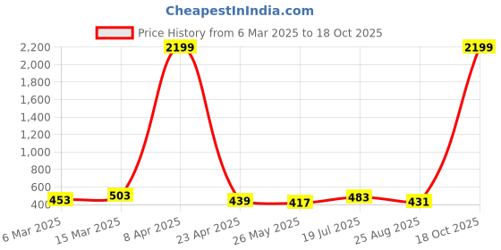 myntra.com Moda Rapido Poly Georgette Saree moda rapido Price History Graph from 6 Mar 2025 to 18 Oct 2025