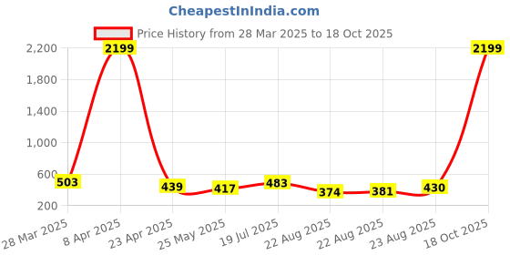 myntra.com Moda Rapido Poly Georgette Saree moda rapido Price History Graph from 28 Mar 2025 to 18 Oct 2025