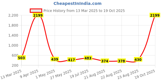 myntra.com Moda Rapido Poly Georgette Saree moda rapido Price History Graph from 13 Mar 2025 to 19 Oct 2025