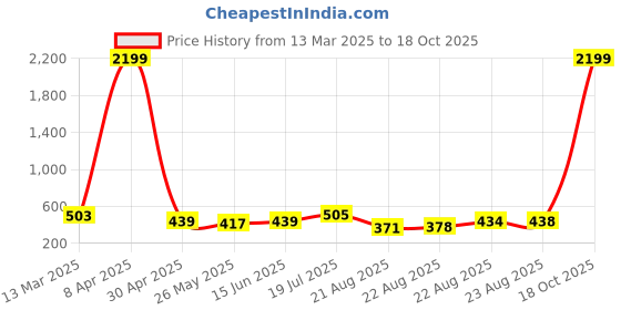 myntra.com Moda Rapido Poly Georgette Saree moda rapido Price History Graph from 13 Mar 2025 to 18 Oct 2025