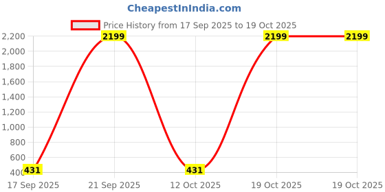 myntra.com Moda Rapido Poly Georgette Saree moda rapido Price History Graph from 17 Sep 2025 to 19 Oct 2025