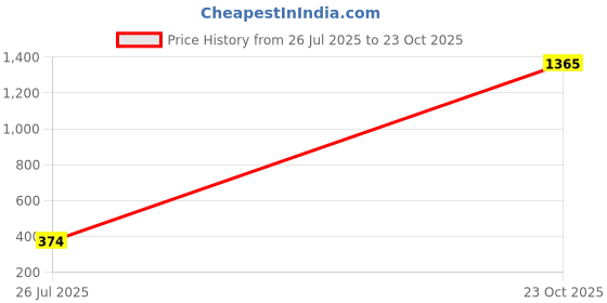 myntra.com Moda Rapido Poly Georgette Saree moda rapido Price History Graph from 26 Jul 2025 to 23 Oct 2025