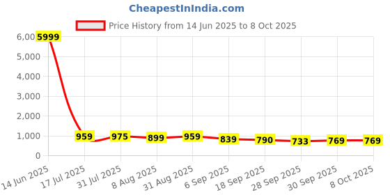 myntra.com Moda Rapido Print A-Line Maxi Dress moda rapido Price History Graph from 14 Jun 2025 to 4 Oct 2025