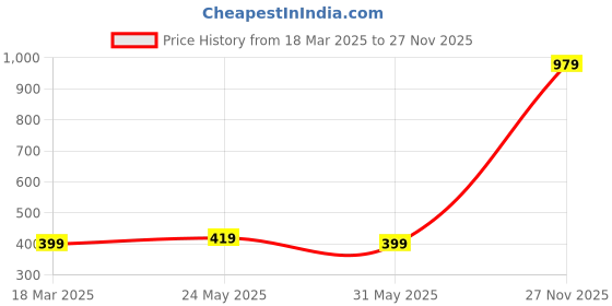myntra.com Moda Rapido Print Applique Fit & Flare Dress moda rapido Price History Graph from 18 Mar 2025 to 27 Nov 2025