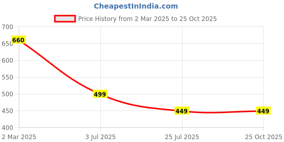 myntra.com Moda Rapido Print Applique Fit & Flare Dress moda rapido Price History Graph from 2 Mar 2025 to 24 Oct 2025