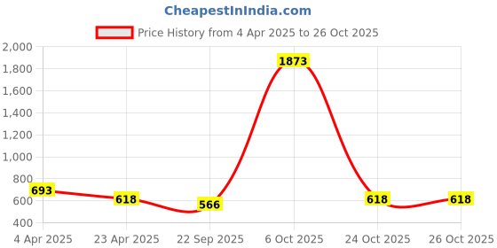 myntra.com Moda Rapido Print Bodycon Dress moda rapido Price History Graph from 4 Apr 2025 to 26 Oct 2025