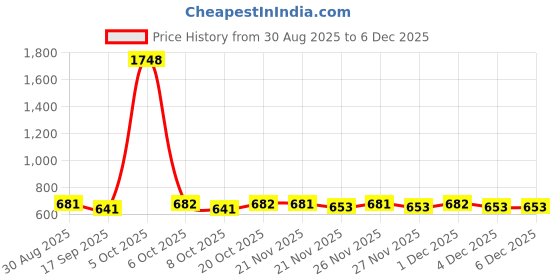 myntra.com Moda Rapido Print Bodycon Dress moda rapido Price History Graph from 30 Aug 2025 to 4 Dec 2025