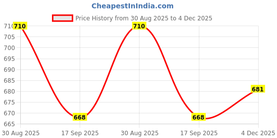 myntra.com Moda Rapido Print Bodycon Dress moda rapido Price History Graph from 30 Aug 2025 to 4 Dec 2025