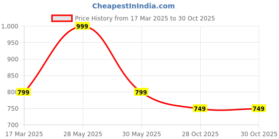 myntra.com Moda Rapido Print Cold-Shoulder T-shirt Dress moda rapido Price History Graph from 17 Mar 2025 to 30 Oct 2025