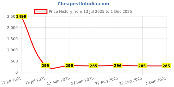 myntra.com Moda Rapido Print Cotton Crop Top moda rapido Price History Graph from 13 Jul 2025 to 30 Nov 2025