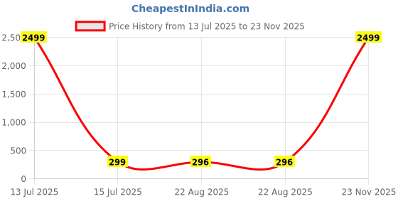 myntra.com Moda Rapido Print Cotton Crop Top moda rapido Price History Graph from 13 Jul 2025 to 23 Nov 2025