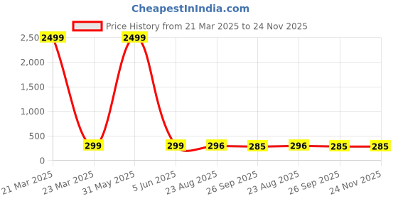 myntra.com Moda Rapido Print Cotton Crop Top moda rapido Price History Graph from 21 Mar 2025 to 24 Nov 2025